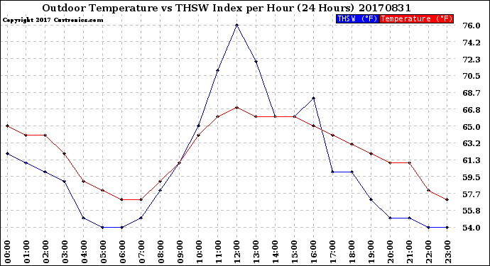 Milwaukee Weather Outdoor Temperature<br>vs THSW Index<br>per Hour<br>(24 Hours)