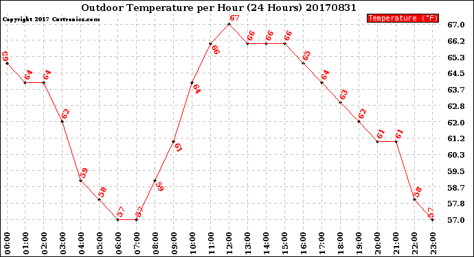 Milwaukee Weather Outdoor Temperature<br>per Hour<br>(24 Hours)