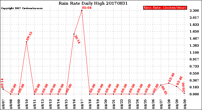 Milwaukee Weather Rain Rate<br>Daily High