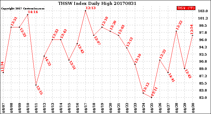 Milwaukee Weather THSW Index<br>Daily High