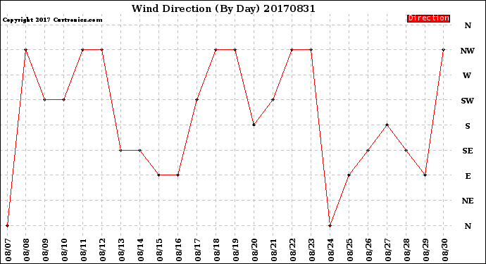 Milwaukee Weather Wind Direction<br>(By Day)