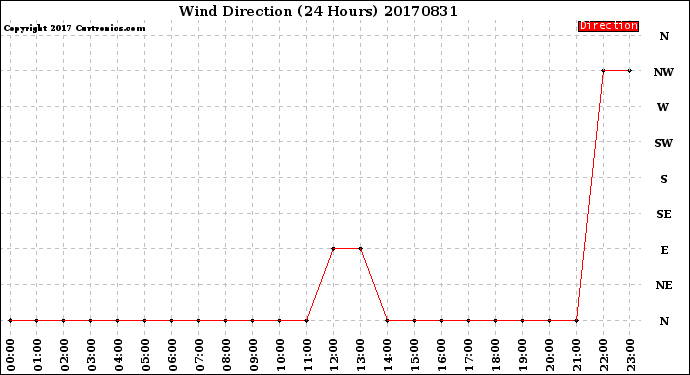 Milwaukee Weather Wind Direction<br>(24 Hours)
