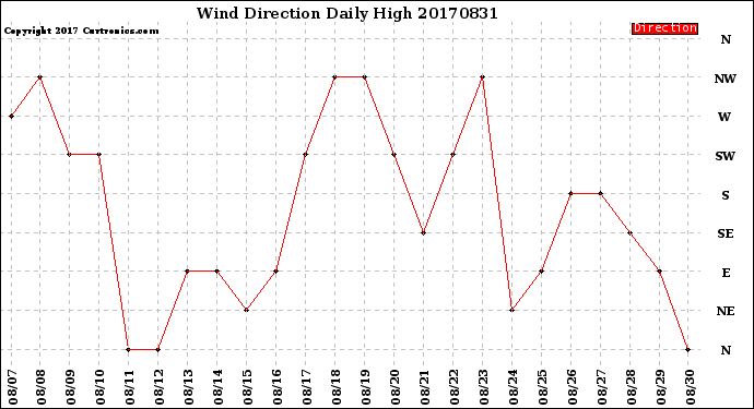 Milwaukee Weather Wind Direction<br>Daily High