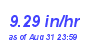 Milwaukee Weather Rain Rate Month