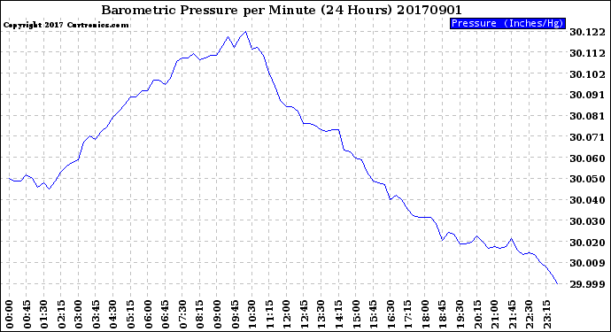 Milwaukee Weather Barometric Pressure<br>per Minute<br>(24 Hours)