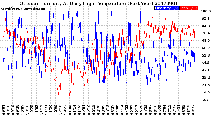 Milwaukee Weather Outdoor Humidity<br>At Daily High<br>Temperature<br>(Past Year)