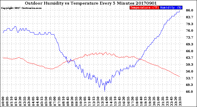 Milwaukee Weather Outdoor Humidity<br>vs Temperature<br>Every 5 Minutes