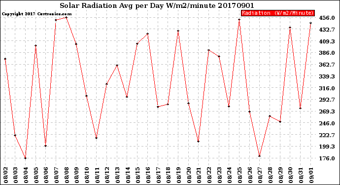 Milwaukee Weather Solar Radiation<br>Avg per Day W/m2/minute