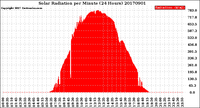 Milwaukee Weather Solar Radiation<br>per Minute<br>(24 Hours)