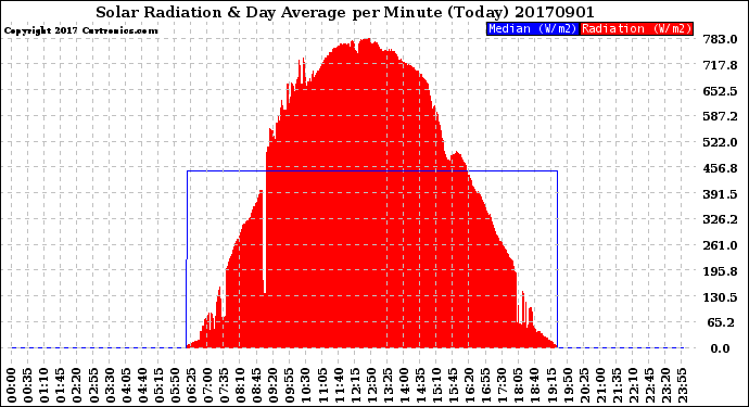 Milwaukee Weather Solar Radiation<br>& Day Average<br>per Minute<br>(Today)