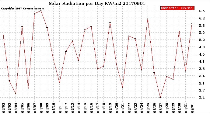Milwaukee Weather Solar Radiation<br>per Day KW/m2