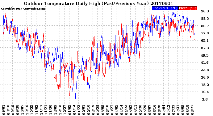 Milwaukee Weather Outdoor Temperature<br>Daily High<br>(Past/Previous Year)