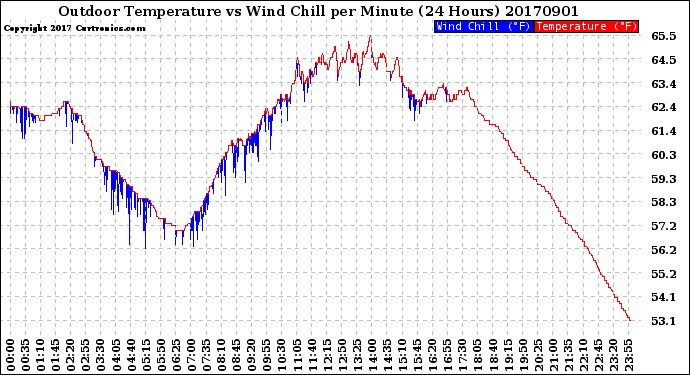 Milwaukee Weather Outdoor Temperature<br>vs Wind Chill<br>per Minute<br>(24 Hours)