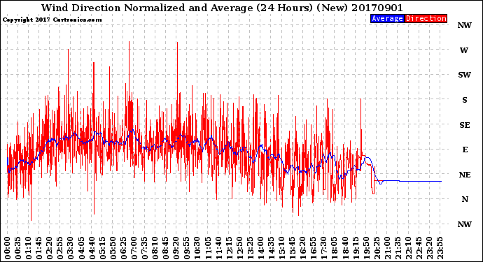 Milwaukee Weather Wind Direction<br>Normalized and Average<br>(24 Hours) (New)