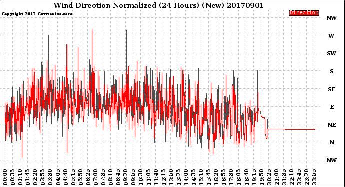Milwaukee Weather Wind Direction<br>Normalized<br>(24 Hours) (New)