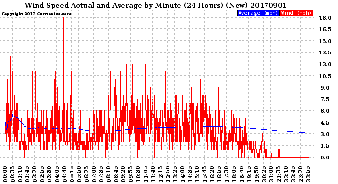 Milwaukee Weather Wind Speed<br>Actual and Average<br>by Minute<br>(24 Hours) (New)