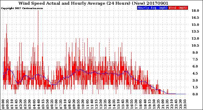 Milwaukee Weather Wind Speed<br>Actual and Hourly<br>Average<br>(24 Hours) (New)