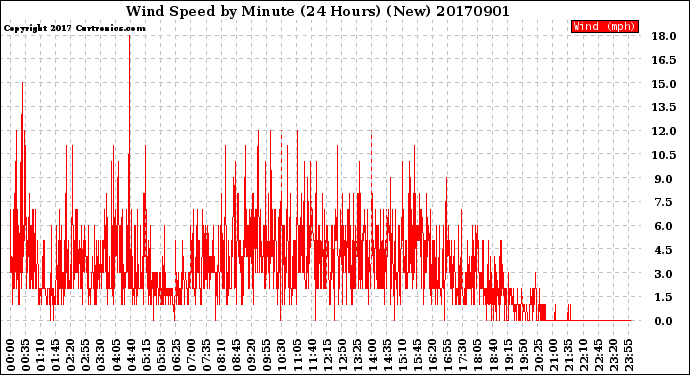Milwaukee Weather Wind Speed<br>by Minute<br>(24 Hours) (New)