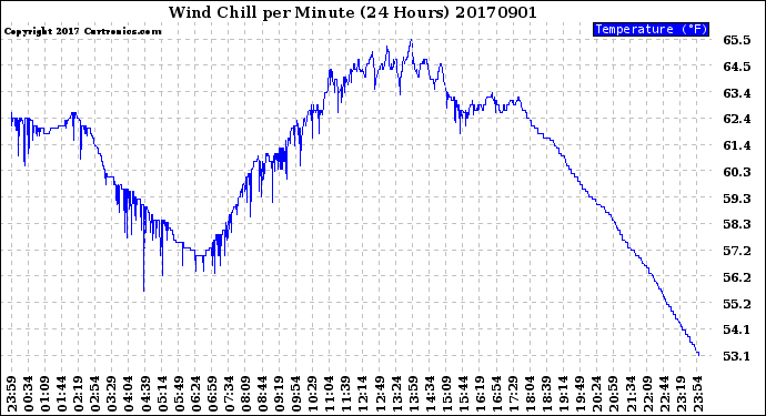 Milwaukee Weather Wind Chill<br>per Minute<br>(24 Hours)