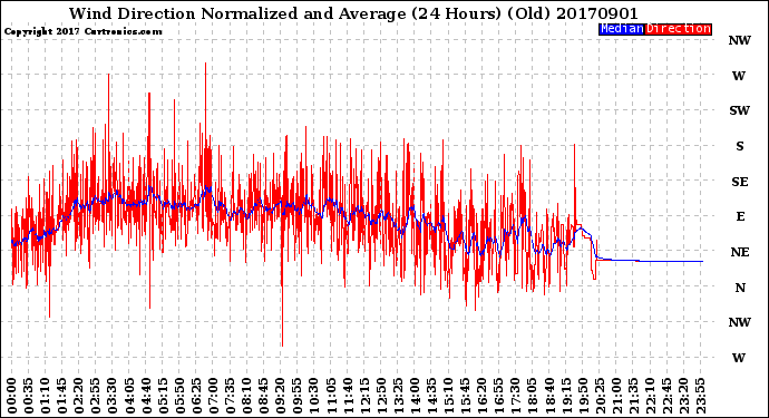 Milwaukee Weather Wind Direction<br>Normalized and Average<br>(24 Hours) (Old)
