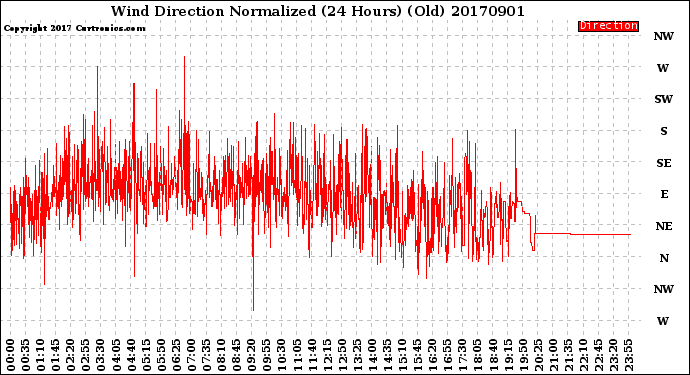 Milwaukee Weather Wind Direction<br>Normalized<br>(24 Hours) (Old)