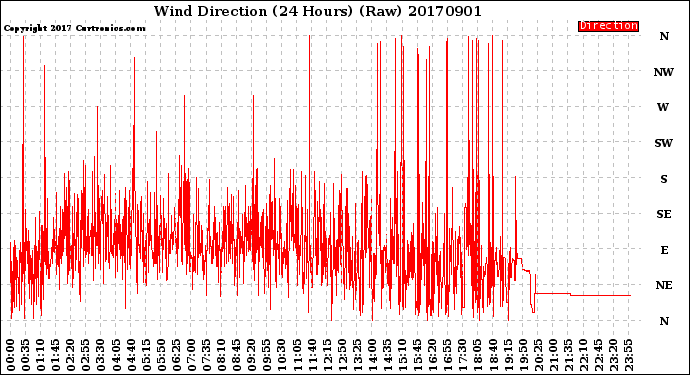 Milwaukee Weather Wind Direction<br>(24 Hours) (Raw)