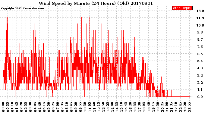 Milwaukee Weather Wind Speed<br>by Minute<br>(24 Hours) (Old)