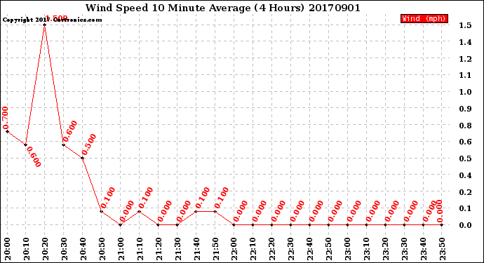 Milwaukee Weather Wind Speed<br>10 Minute Average<br>(4 Hours)