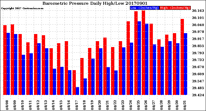 Milwaukee Weather Barometric Pressure<br>Daily High/Low