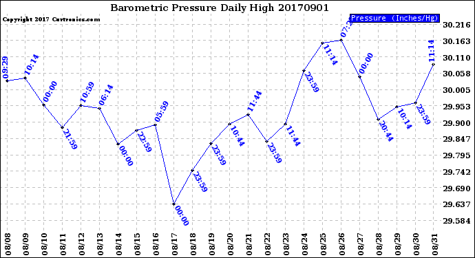Milwaukee Weather Barometric Pressure<br>Daily High
