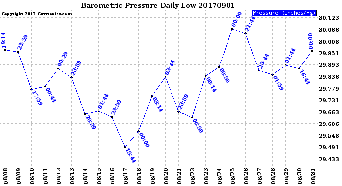 Milwaukee Weather Barometric Pressure<br>Daily Low