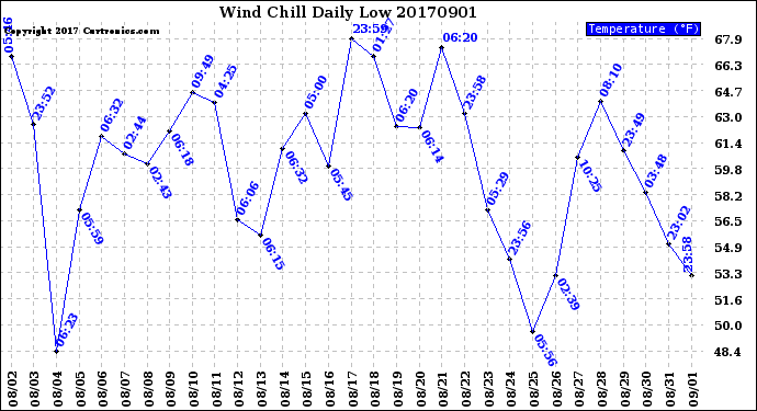 Milwaukee Weather Wind Chill<br>Daily Low