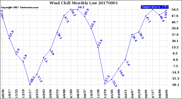 Milwaukee Weather Wind Chill<br>Monthly Low