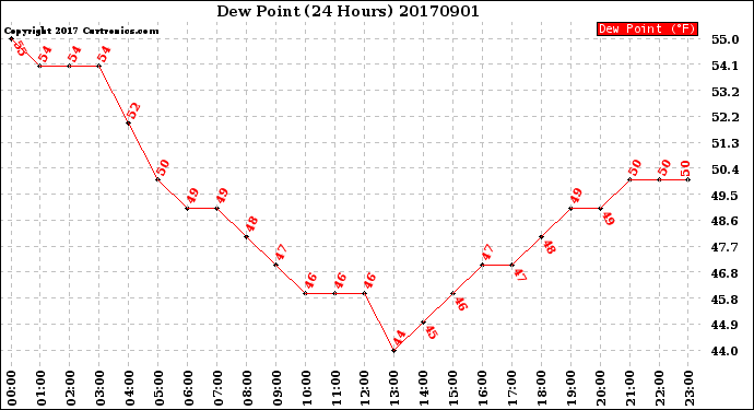 Milwaukee Weather Dew Point<br>(24 Hours)