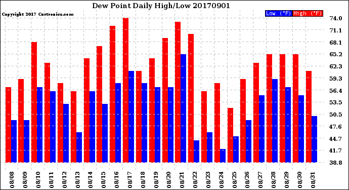 Milwaukee Weather Dew Point<br>Daily High/Low
