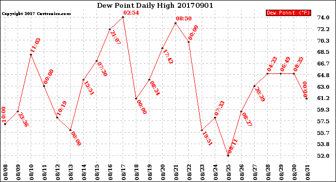 Milwaukee Weather Dew Point<br>Daily High