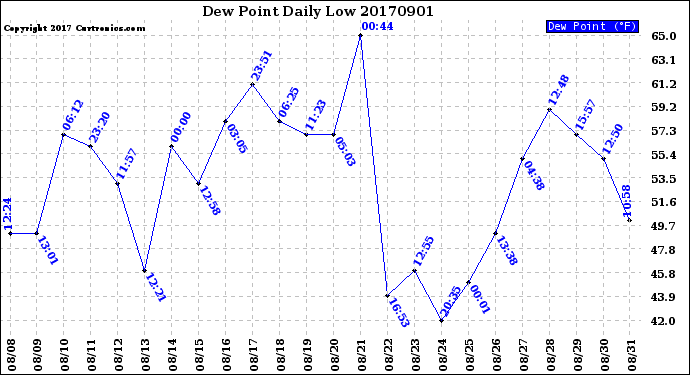 Milwaukee Weather Dew Point<br>Daily Low