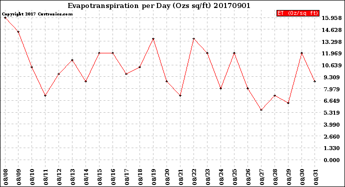 Milwaukee Weather Evapotranspiration<br>per Day (Ozs sq/ft)