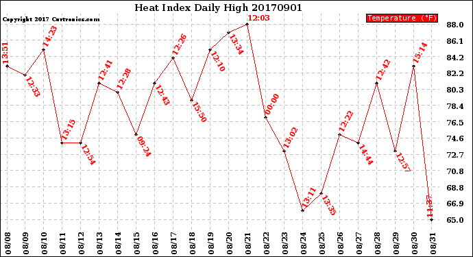 Milwaukee Weather Heat Index<br>Daily High