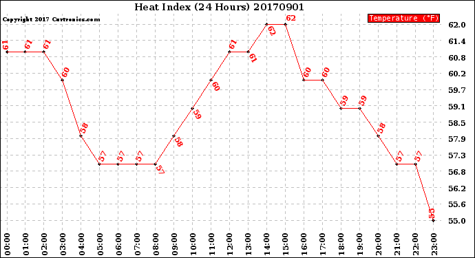 Milwaukee Weather Heat Index<br>(24 Hours)