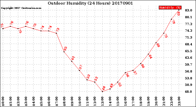 Milwaukee Weather Outdoor Humidity<br>(24 Hours)