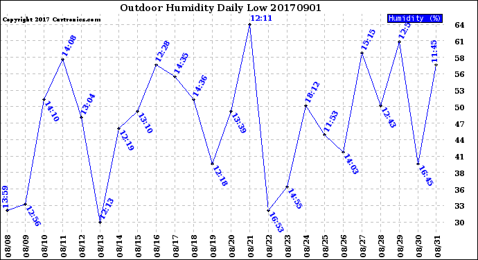 Milwaukee Weather Outdoor Humidity<br>Daily Low