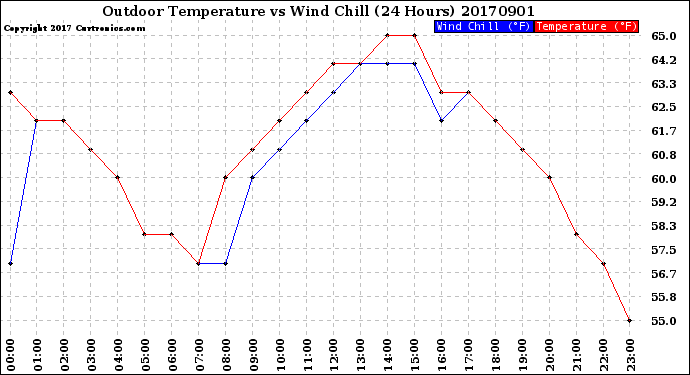 Milwaukee Weather Outdoor Temperature<br>vs Wind Chill<br>(24 Hours)