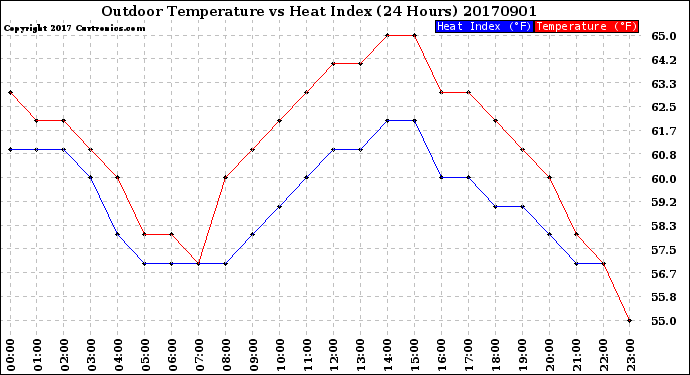 Milwaukee Weather Outdoor Temperature<br>vs Heat Index<br>(24 Hours)