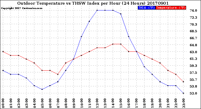 Milwaukee Weather Outdoor Temperature<br>vs THSW Index<br>per Hour<br>(24 Hours)