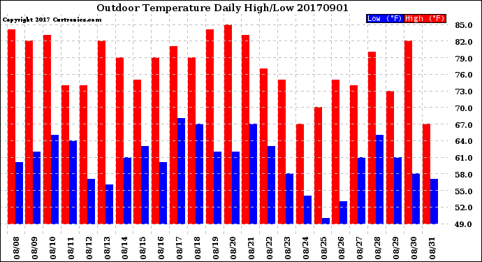 Milwaukee Weather Outdoor Temperature<br>Daily High/Low