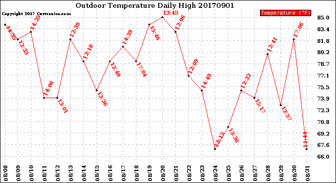 Milwaukee Weather Outdoor Temperature<br>Daily High