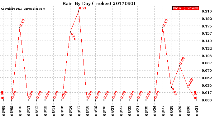 Milwaukee Weather Rain<br>By Day<br>(Inches)