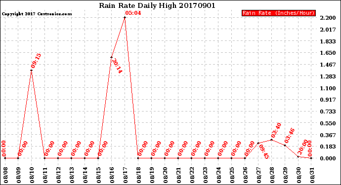 Milwaukee Weather Rain Rate<br>Daily High