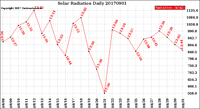 Milwaukee Weather Solar Radiation<br>Daily